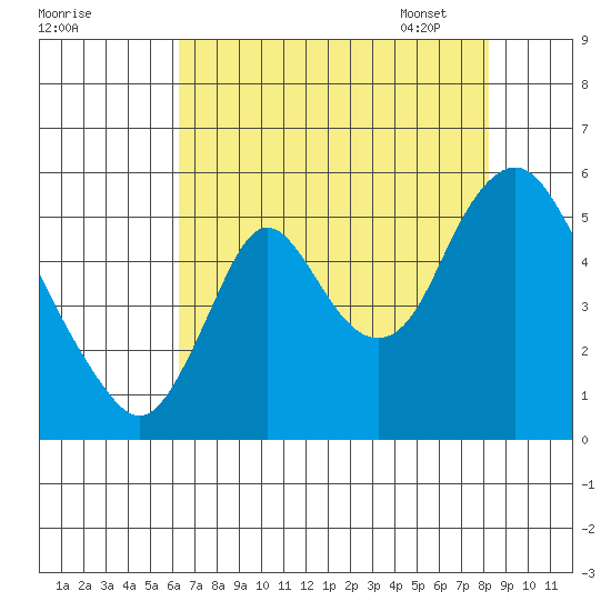Skamokawa tide chart for Saturday, August 20, 2022
