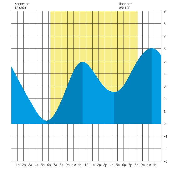 Skamokawa tide chart for Sunday, August 21, 2022