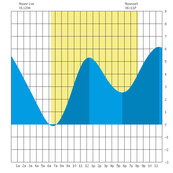 Skamokawa tide chart for Monday, August 22, 2022