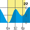 Skamokawa tide chart for Monday, August 22, 2022