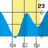 Skamokawa tide chart for Tuesday, August 23, 2022