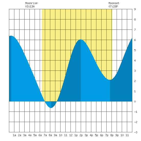 Skamokawa tide chart for Wednesday, August 24, 2022