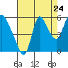Skamokawa tide chart for Wednesday, August 24, 2022