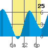 Skamokawa tide chart for Thursday, August 25, 2022