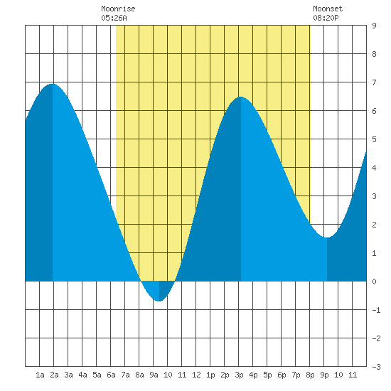 Skamokawa tide chart for Friday, August 26, 2022