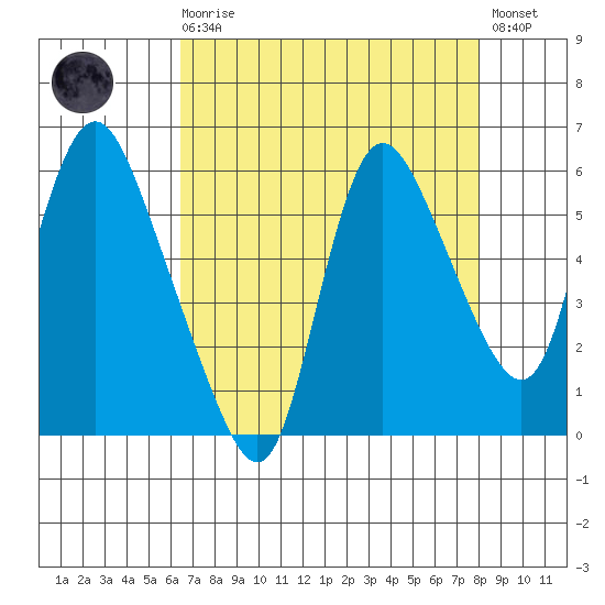 Skamokawa tide chart for Saturday, August 27, 2022