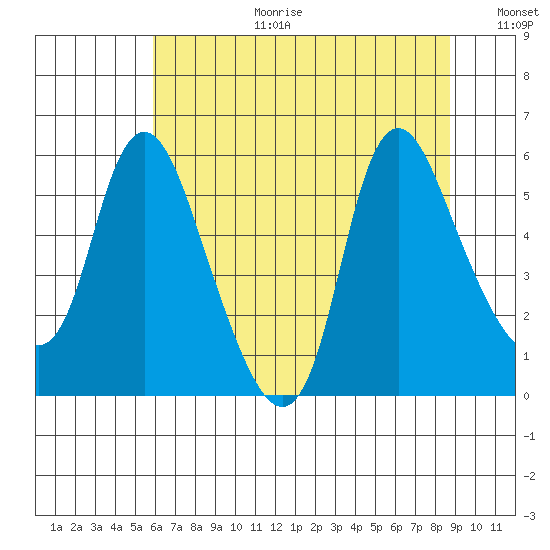 Skamokawa tide chart for Tuesday, August 2, 2022