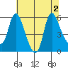Skamokawa tide chart for Tuesday, August 2, 2022