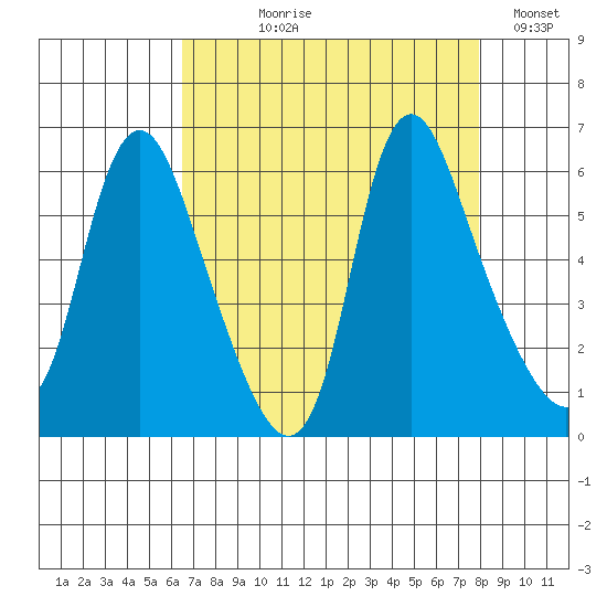 Skamokawa tide chart for Tuesday, August 30, 2022