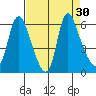 Skamokawa tide chart for Tuesday, August 30, 2022