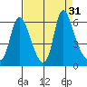 Skamokawa tide chart for Wednesday, August 31, 2022