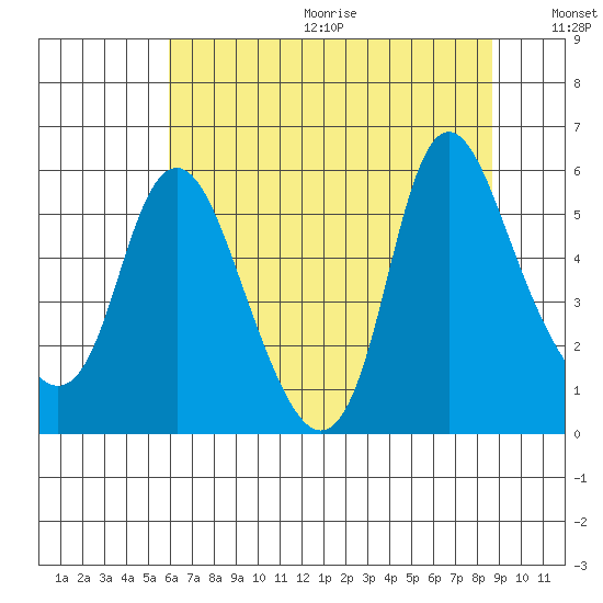 Skamokawa tide chart for Wednesday, August 3, 2022