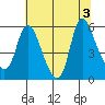 Skamokawa tide chart for Wednesday, August 3, 2022