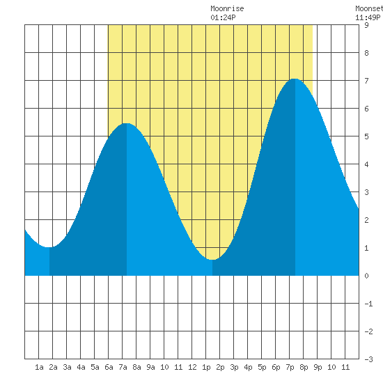 Skamokawa tide chart for Thursday, August 4, 2022