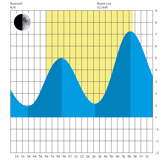 Skamokawa tide chart for Friday, August 5, 2022