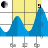 Skamokawa tide chart for Friday, August 5, 2022