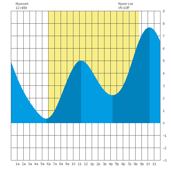 Skamokawa tide chart for Sunday, August 7, 2022
