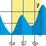 Skamokawa tide chart for Sunday, August 7, 2022