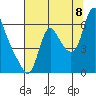 Skamokawa tide chart for Monday, August 8, 2022