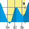 Skamokawa tide chart for Tuesday, August 9, 2022