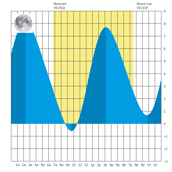 Skamokawa tide chart for Saturday, September 10, 2022