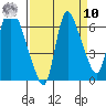 Skamokawa tide chart for Saturday, September 10, 2022