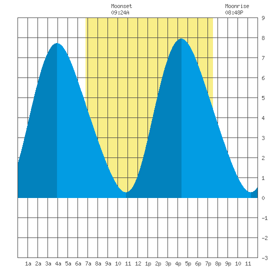 Skamokawa tide chart for Monday, September 12, 2022