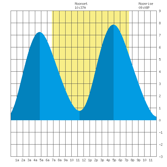 Skamokawa tide chart for Tuesday, September 13, 2022