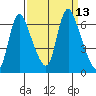 Skamokawa tide chart for Tuesday, September 13, 2022