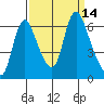 Skamokawa tide chart for Wednesday, September 14, 2022