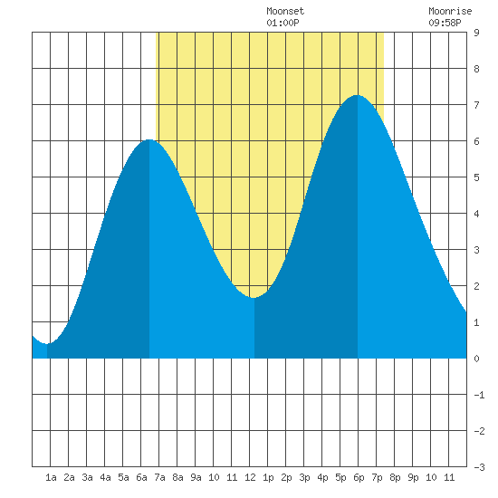 Skamokawa tide chart for Thursday, September 15, 2022