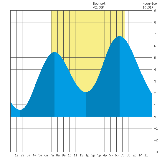 Skamokawa tide chart for Friday, September 16, 2022
