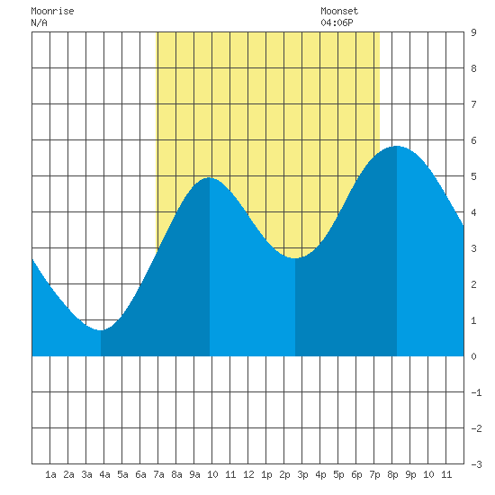 Skamokawa tide chart for Sunday, September 18, 2022