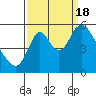 Skamokawa tide chart for Sunday, September 18, 2022