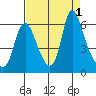 Skamokawa tide chart for Thursday, September 1, 2022