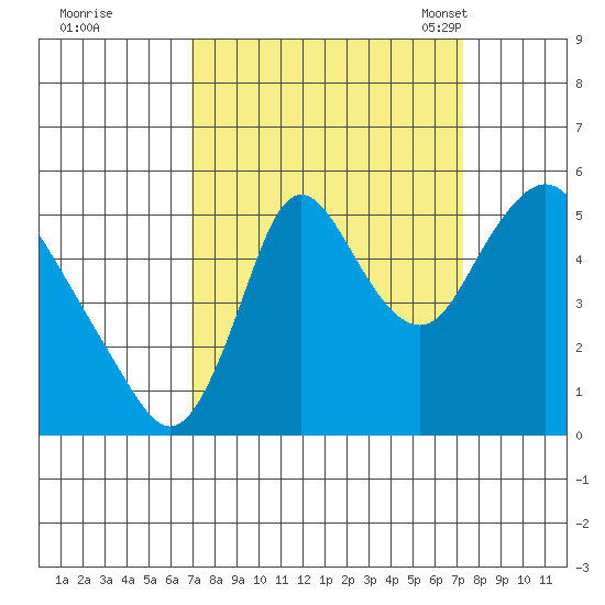 Skamokawa tide chart for Tuesday, September 20, 2022