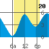 Skamokawa tide chart for Tuesday, September 20, 2022