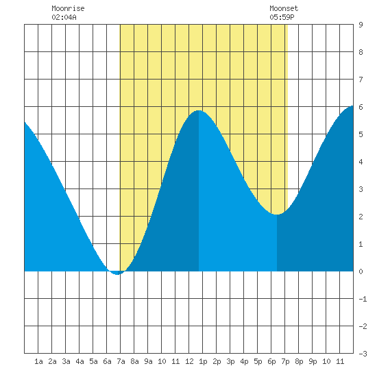 Skamokawa tide chart for Wednesday, September 21, 2022