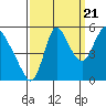 Skamokawa tide chart for Wednesday, September 21, 2022