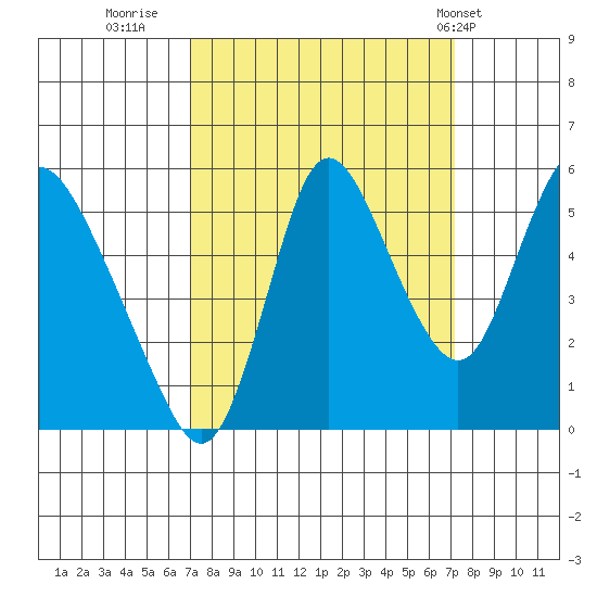 Skamokawa tide chart for Thursday, September 22, 2022