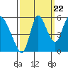 Skamokawa tide chart for Thursday, September 22, 2022