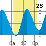 Skamokawa tide chart for Friday, September 23, 2022