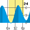 Skamokawa tide chart for Saturday, September 24, 2022
