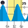 Skamokawa tide chart for Sunday, September 25, 2022