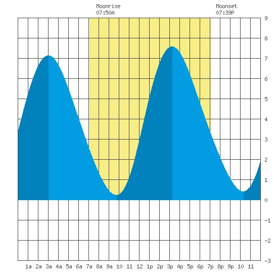 Skamokawa tide chart for Monday, September 26, 2022