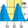 Skamokawa tide chart for Monday, September 26, 2022