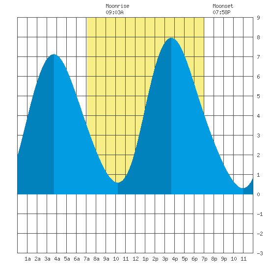 Skamokawa tide chart for Tuesday, September 27, 2022