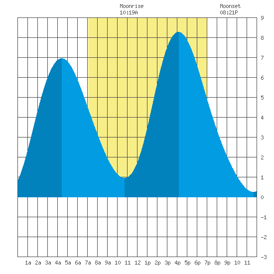 Skamokawa tide chart for Wednesday, September 28, 2022