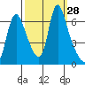 Skamokawa tide chart for Wednesday, September 28, 2022