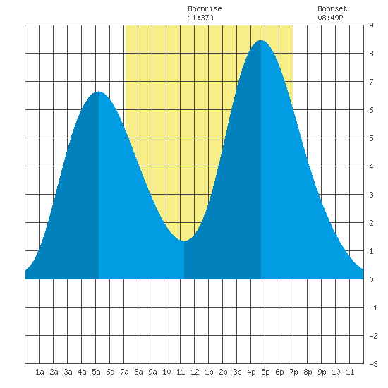 Skamokawa tide chart for Thursday, September 29, 2022